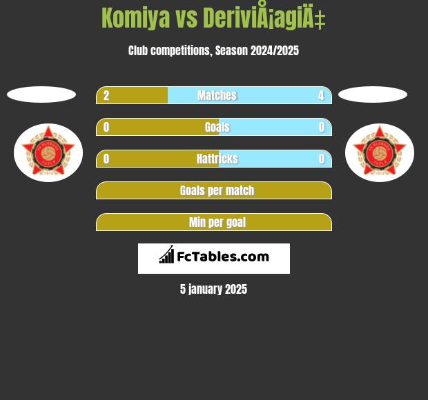 Komiya vs DeriviÅ¡agiÄ‡ h2h player stats