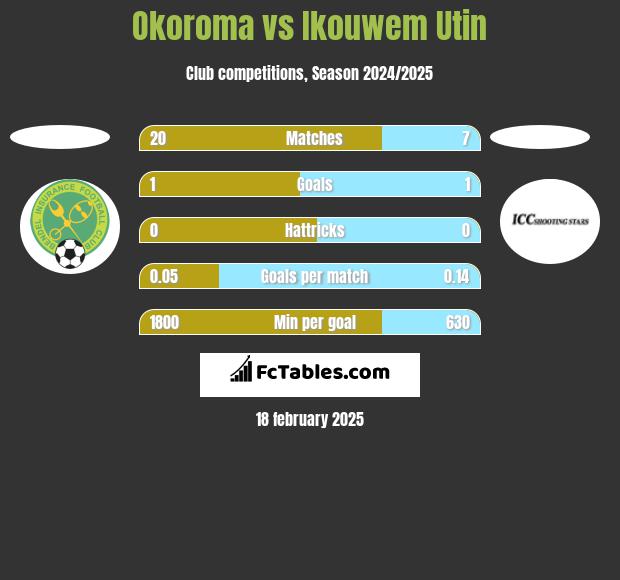 Okoroma vs Ikouwem Utin h2h player stats