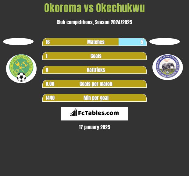 Okoroma vs Okechukwu h2h player stats