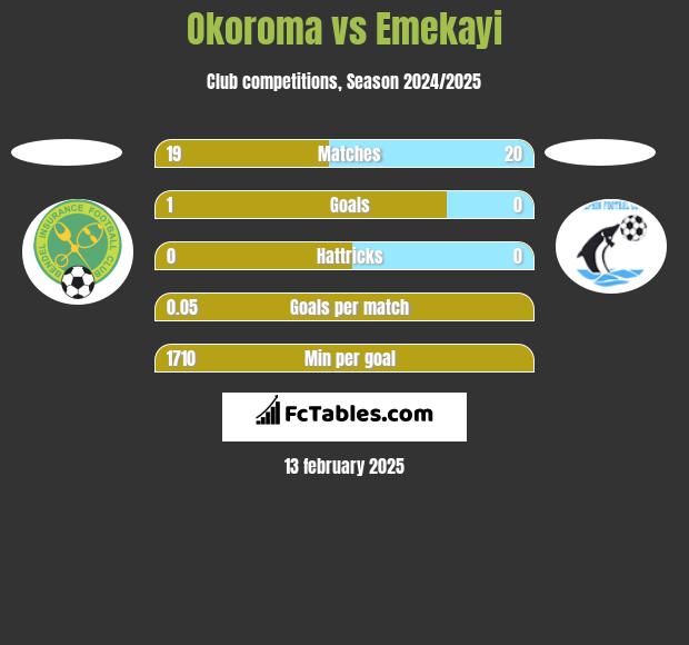 Okoroma vs Emekayi h2h player stats