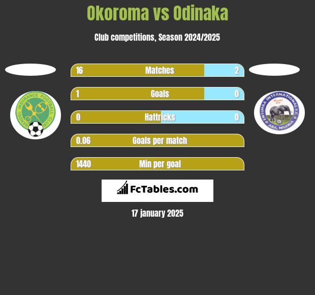 Okoroma vs Odinaka h2h player stats