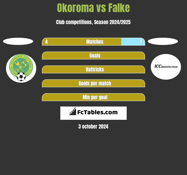 Okoroma vs Falke h2h player stats