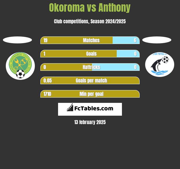 Okoroma vs Anthony h2h player stats