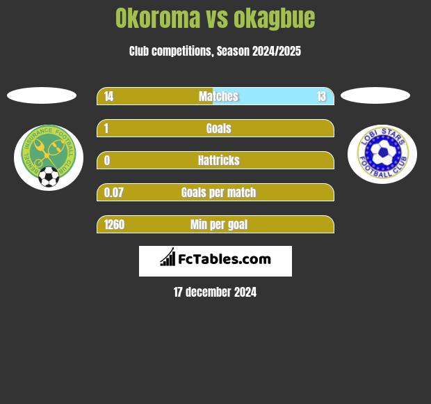 Okoroma vs okagbue h2h player stats