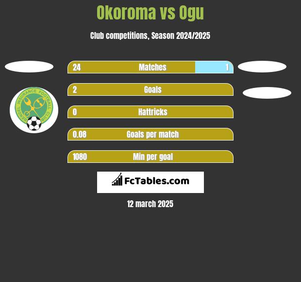 Okoroma vs Ogu h2h player stats