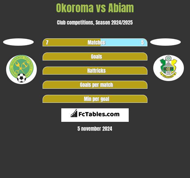 Okoroma vs Abiam h2h player stats