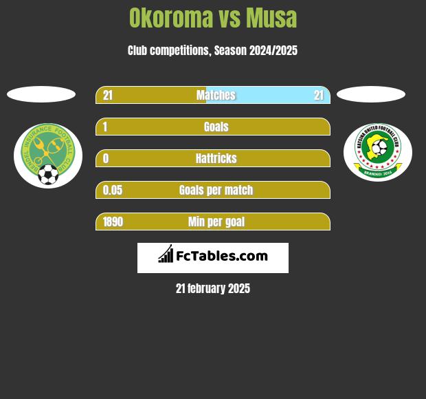 Okoroma vs Musa h2h player stats