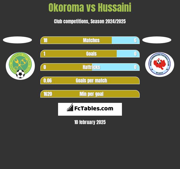 Okoroma vs Hussaini h2h player stats