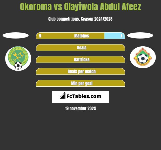 Okoroma vs Olayiwola Abdul Afeez h2h player stats