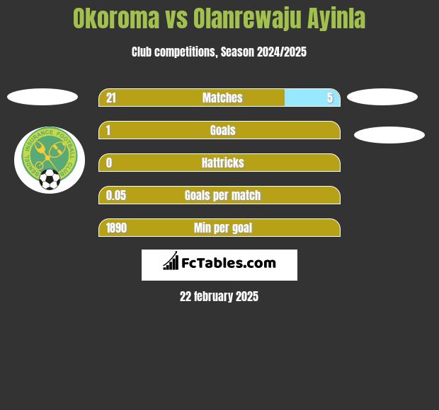 Okoroma vs Olanrewaju Ayinla h2h player stats