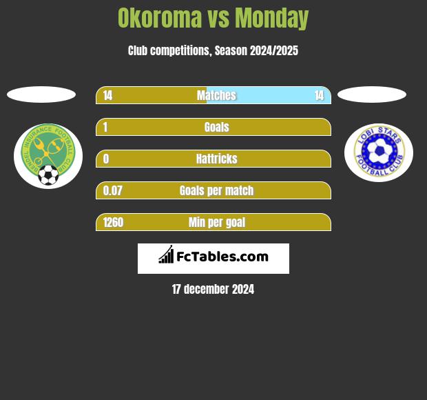 Okoroma vs Monday h2h player stats