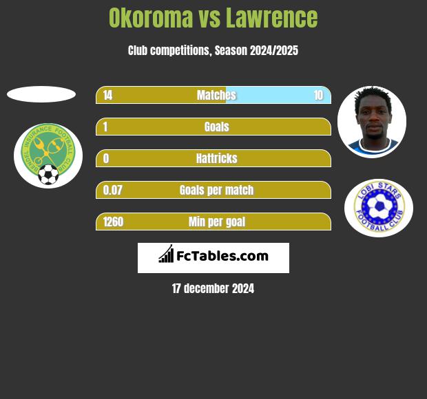 Okoroma vs Lawrence h2h player stats