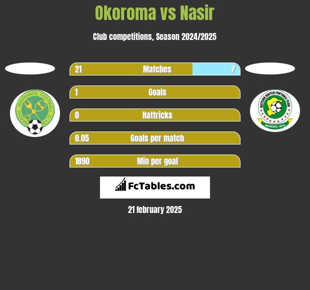 Okoroma vs Nasir h2h player stats