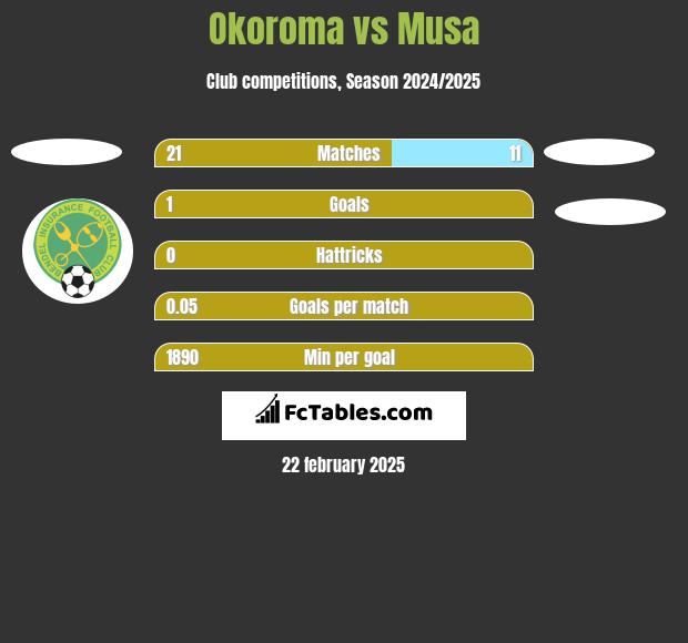 Okoroma vs Musa h2h player stats