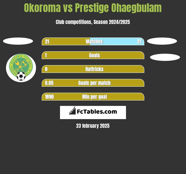 Okoroma vs Prestige Ohaegbulam h2h player stats