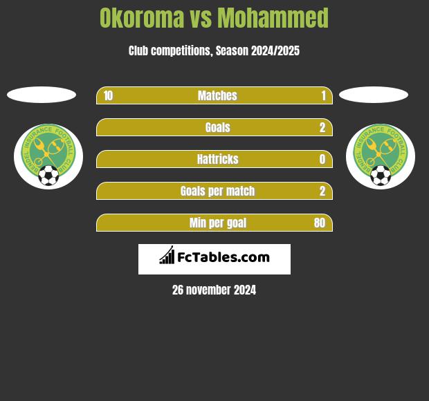 Okoroma vs Mohammed h2h player stats