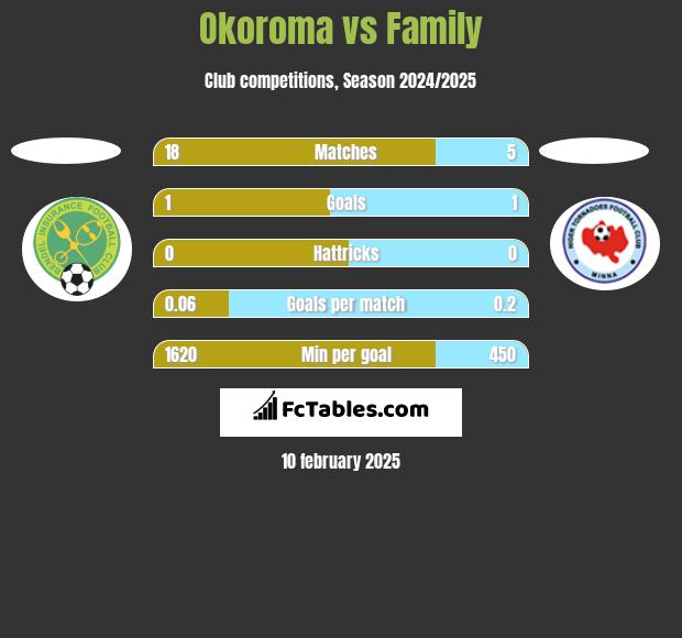 Okoroma vs Family h2h player stats