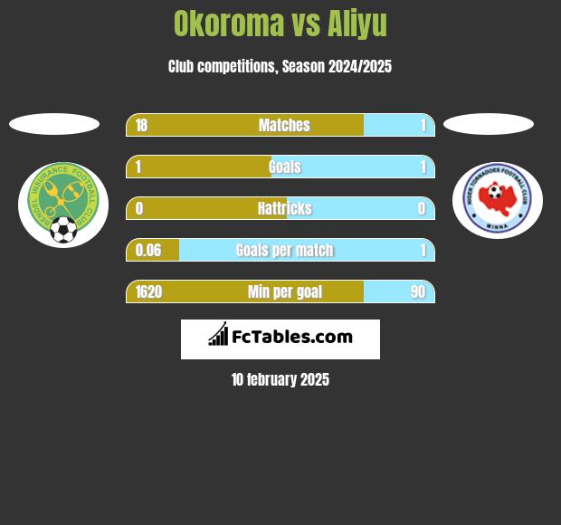 Okoroma vs Aliyu h2h player stats