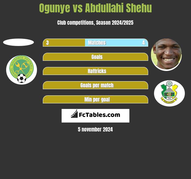 Ogunye vs Abdullahi Shehu h2h player stats