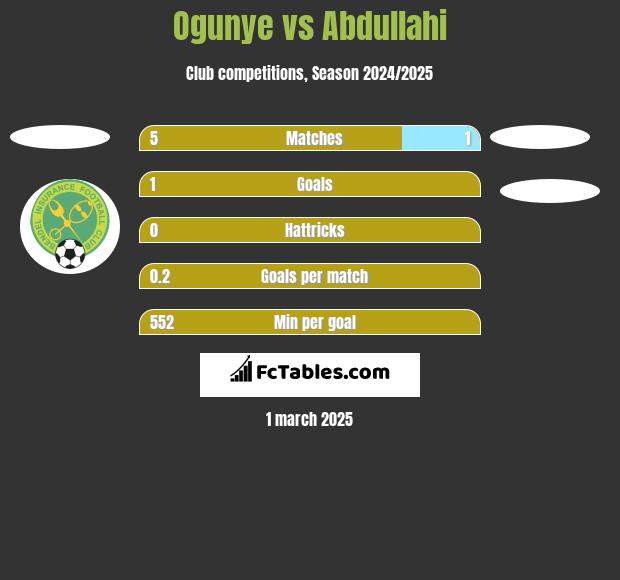 Ogunye vs Abdullahi h2h player stats