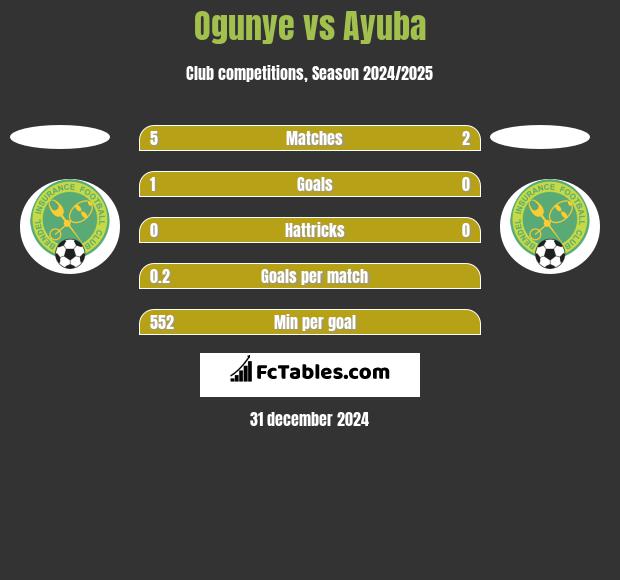 Ogunye vs Ayuba h2h player stats