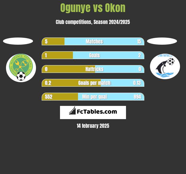 Ogunye vs Okon h2h player stats