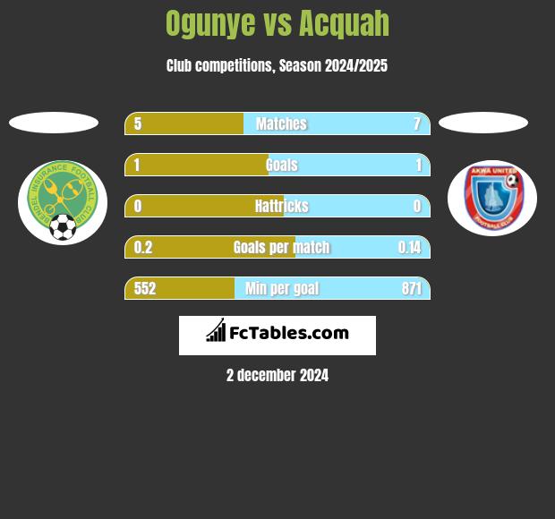 Ogunye vs Acquah h2h player stats