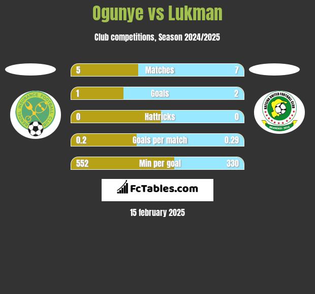 Ogunye vs Lukman h2h player stats