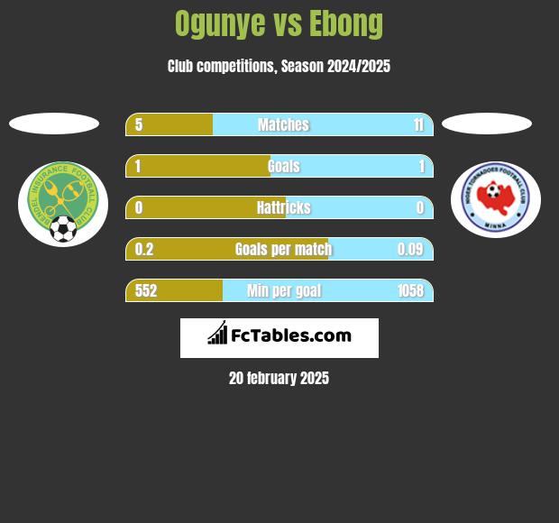 Ogunye vs Ebong h2h player stats