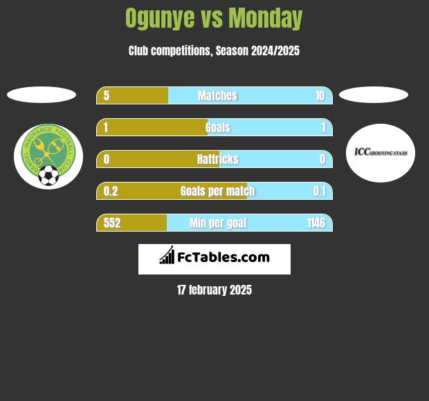 Ogunye vs Monday h2h player stats