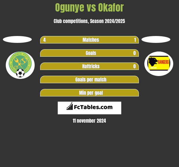 Ogunye vs Okafor h2h player stats