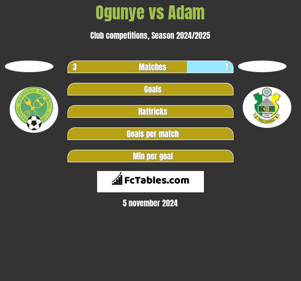 Ogunye vs Adam h2h player stats