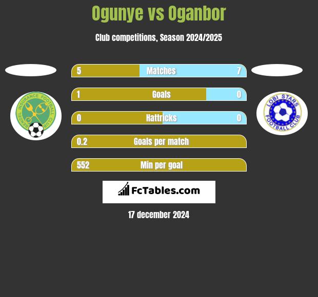 Ogunye vs Oganbor h2h player stats