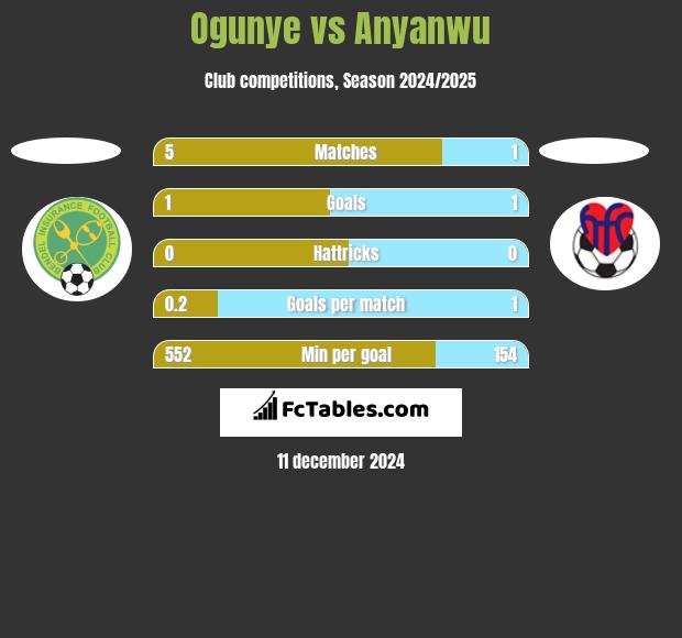 Ogunye vs Anyanwu h2h player stats