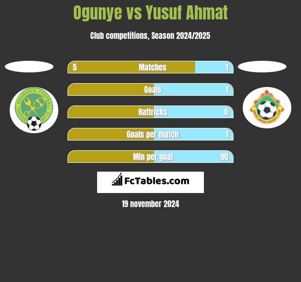 Ogunye vs Yusuf Ahmat h2h player stats