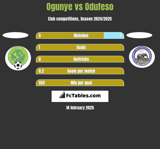 Ogunye vs Odufeso h2h player stats