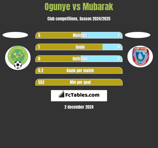 Ogunye vs Mubarak h2h player stats