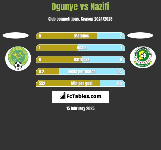 Ogunye vs Nazifi h2h player stats