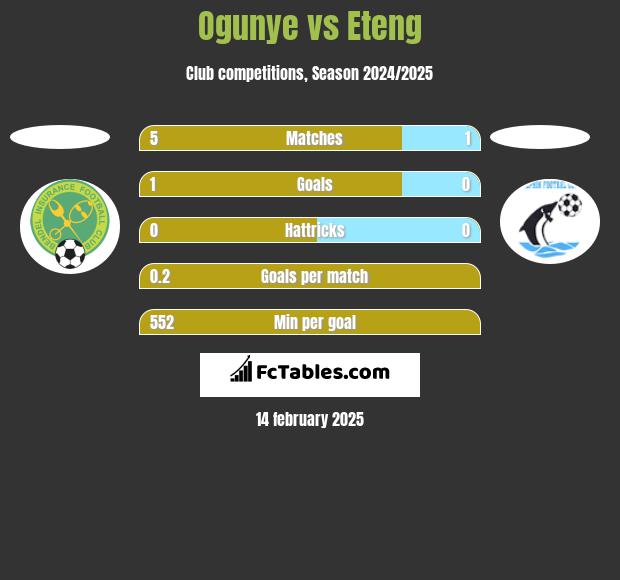 Ogunye vs Eteng h2h player stats