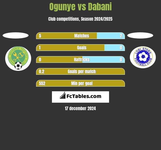 Ogunye vs Dabani h2h player stats