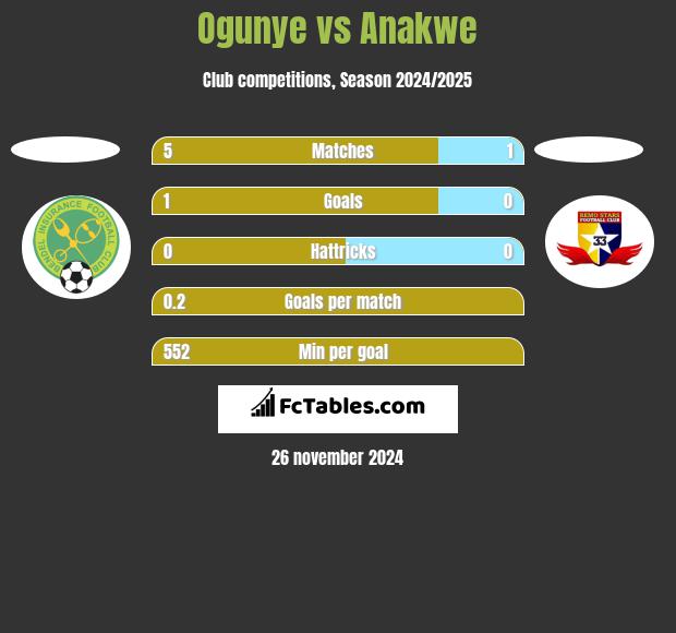 Ogunye vs Anakwe h2h player stats