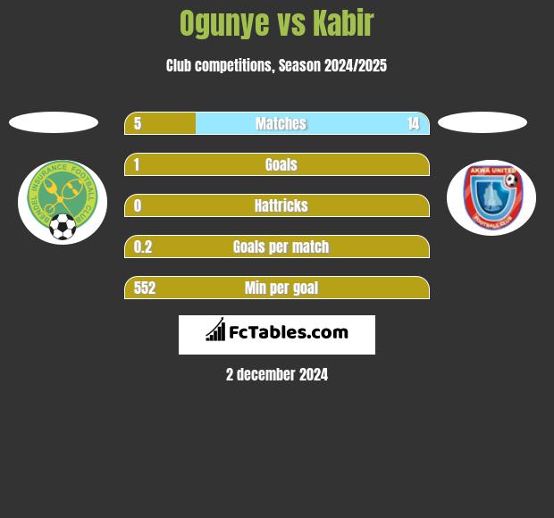 Ogunye vs Kabir h2h player stats