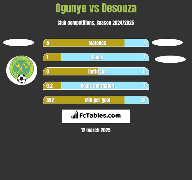 Ogunye vs Desouza h2h player stats