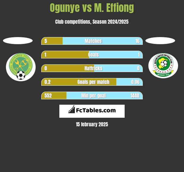 Ogunye vs M. Effiong h2h player stats