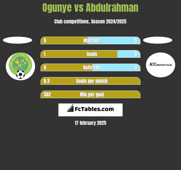 Ogunye vs Abdulrahman h2h player stats