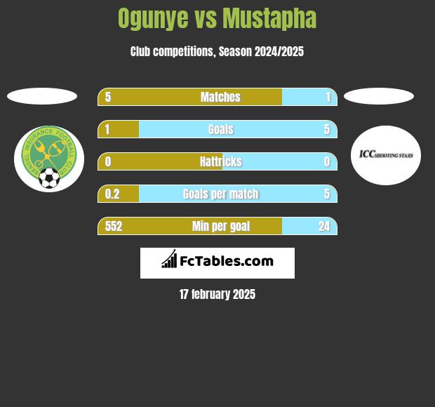 Ogunye vs Mustapha h2h player stats