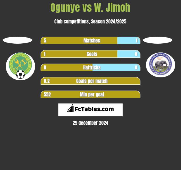 Ogunye vs W. Jimoh h2h player stats