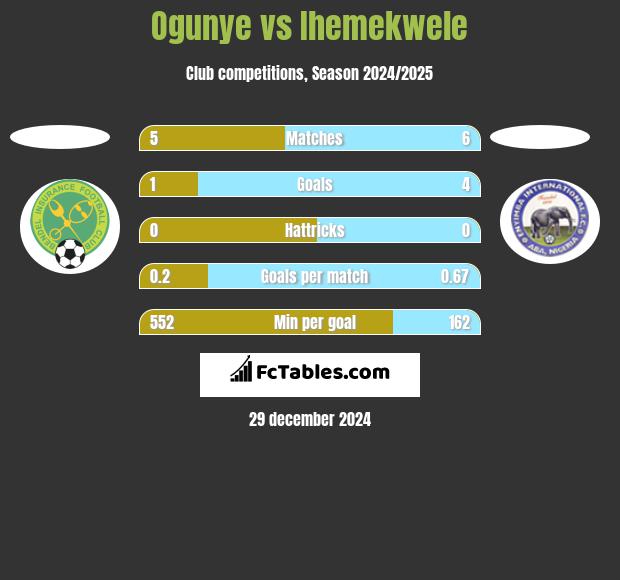 Ogunye vs Ihemekwele h2h player stats