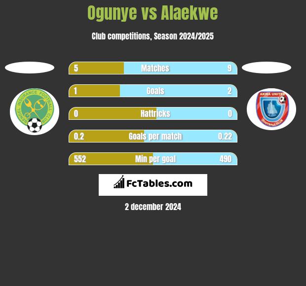 Ogunye vs Alaekwe h2h player stats