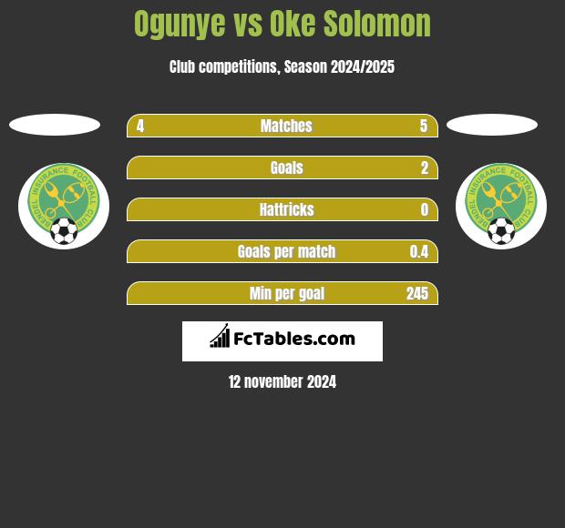 Ogunye vs Oke Solomon h2h player stats